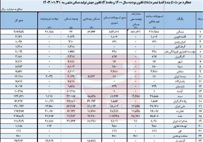 سهم 18 بانک در تامین مالی نهضت ملی مسکن، همچنان صفر+جدول