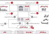 چرا انتشار اوراق رهنی مسکن در ایران گره گشا نبود؟