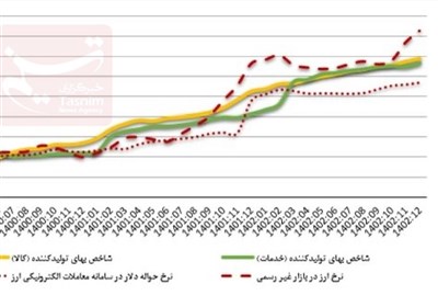 ارز،كاهش،شاخص،نرخ،بهاي،درصد،تورم،1402،توليدكننده،بانك،پولي،ن ...