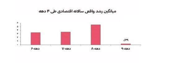 دهۀ «رکود، عبرت، تجربه» , 