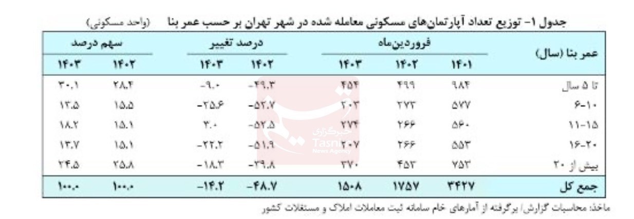 گزارش جدیداز قیمت مسکن در تهران/مسکن چقدر گران شد؟