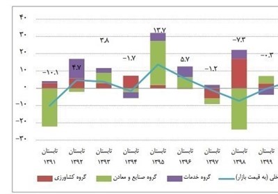 اقتصادي،90،اقتصاد،كشور،ايران،توليد،كاهش،سرمايه،حقيقي،حجم،نرخ ...