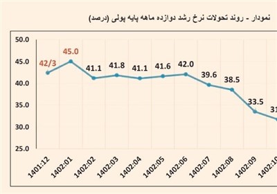 نقدينگي،مركزي،بانك،ارقام،همتي،پولي،كشور،1399