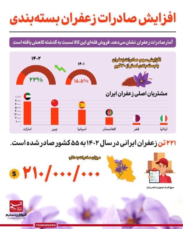 صادرات ۲۲۱ تن زعفران ایرانی به‌ ۵۵ کشور دنیا در سال گذشته