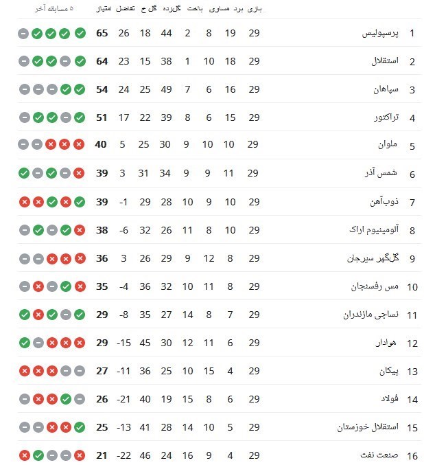 لیگ برتر فوتبال , تیم فوتبال استقلال , تیم فوتبال پرسپولیس , تیم فوتبال صنعت نفت آبادان , تیم فوتبال پیکان تهران , تیم فوتبال فولاد خوزستان , تیم فوتبال استقلال خوزستان , 