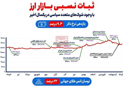 ثبات نسبی بازار ارز با وجود 7 شوک‌ سیاسی در 1 سال اخیر