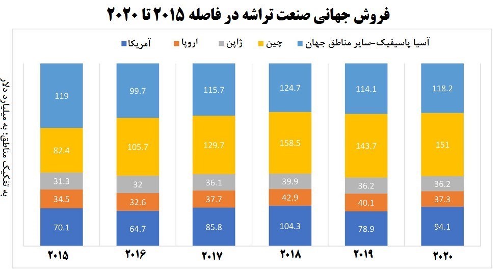 آینده صنعت تراشه و فرصت‌های پیش‌رو 2