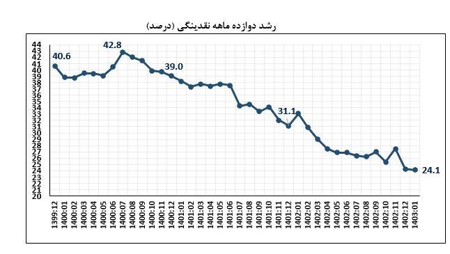 بانک مرکزی جمهوری اسلامی ایران , نرخ تورم , حجم نقدینگی ایران , 