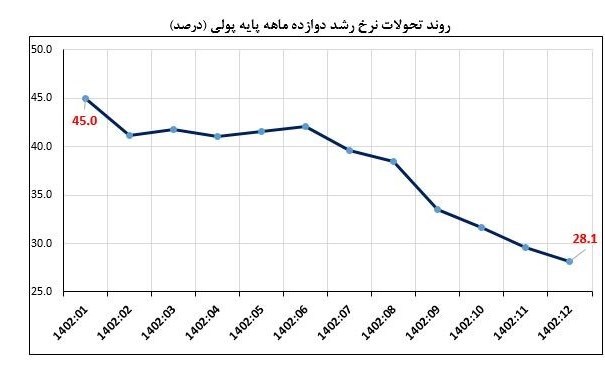 بانک مرکزی جمهوری اسلامی ایران , نرخ تورم , حجم نقدینگی ایران , 