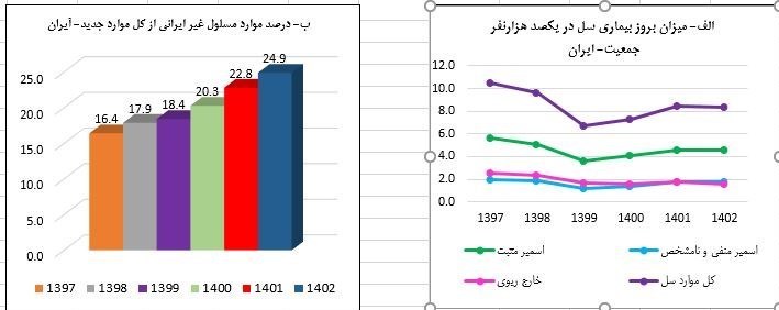 شناسایی 7261 مبتلا به "سل" / یک‌چهارم بیماران ایرانی نیستند 2