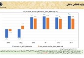 رشد تولید ناخالص داخلی در دولت روحانی چقدر شد؟