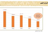 بیشترین و کمترین ضریب جینی در کدام دولتها بود؟