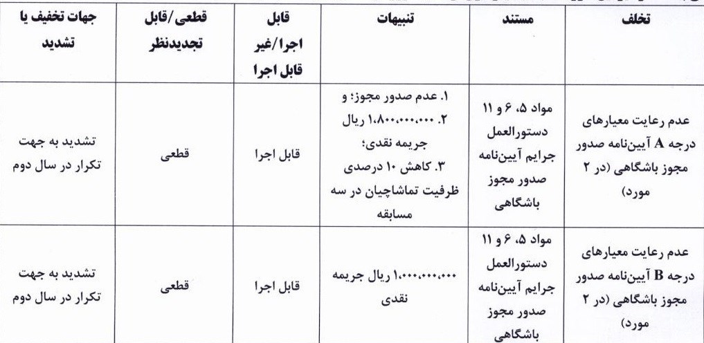  جریمه نقدی شمس آذر و فولاد با رأی کمیته انضباطی
