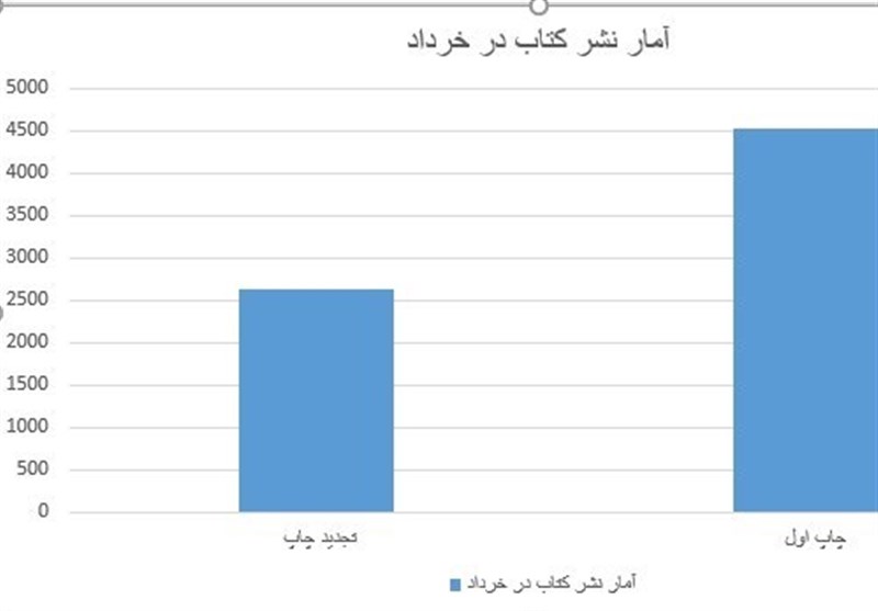 گزارش تحلیلی تسنیم از آمار نشر در خرداد ماه 2