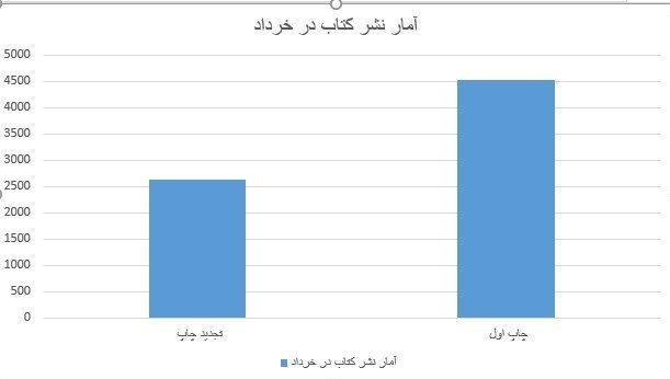 گزارش تحلیلی تسنیم از آمار نشر در خرداد ماه 3