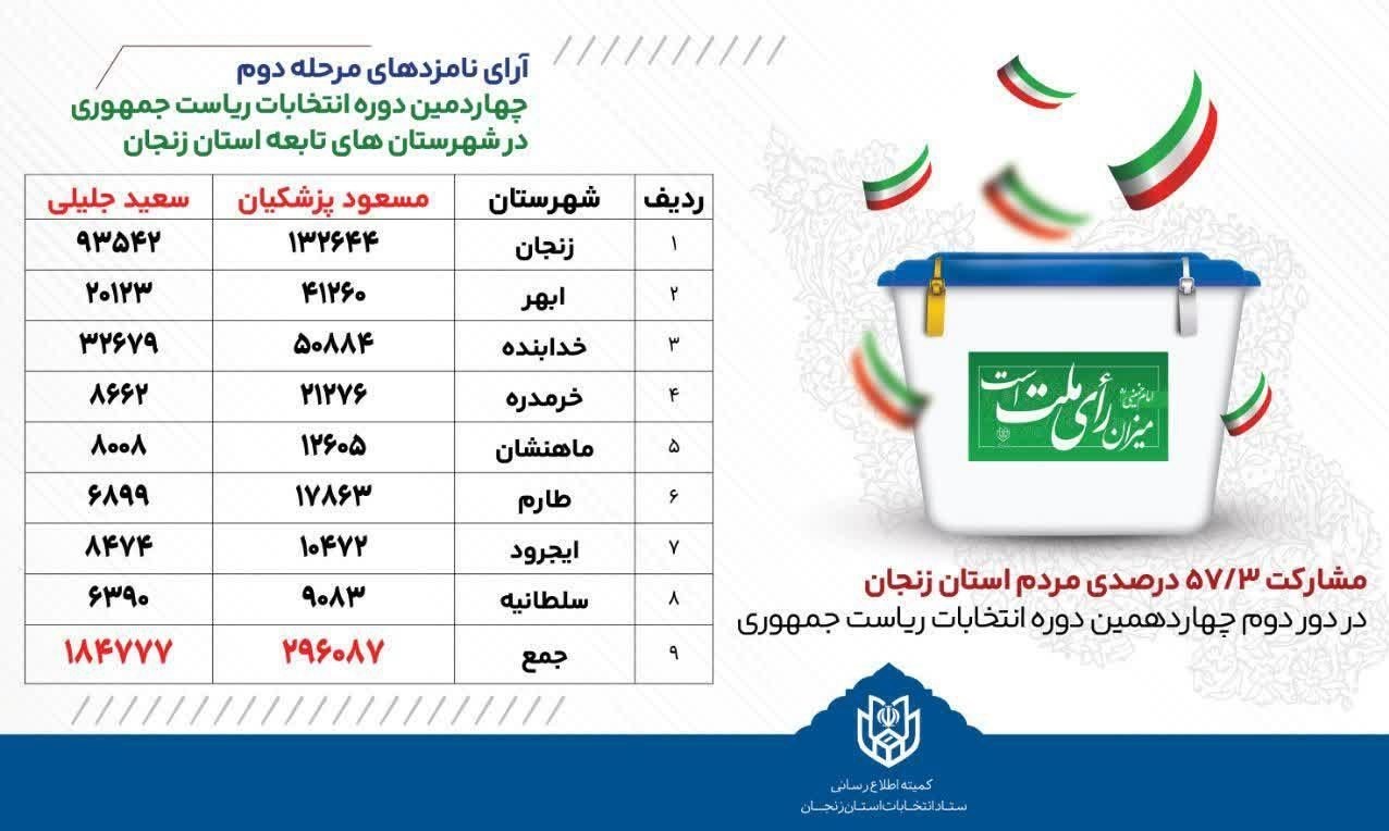 آخرین اخبار ریاست جمهوری 1403 در استانها , 