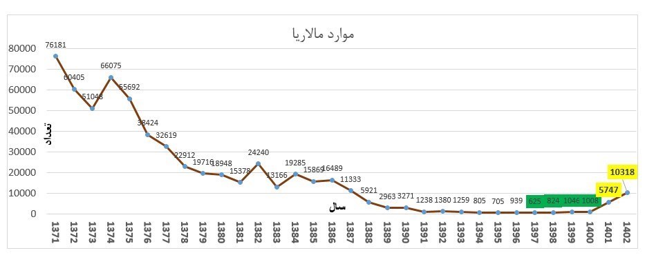 شناسایی 10318 مورد ابتلا به "مالاریا" در سال گذشته 2