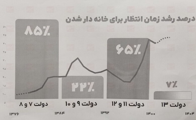 حسن روحانی , سید ابراهیم رئیسی , بازار مسکن , وزارت راه و شهرسازی , 