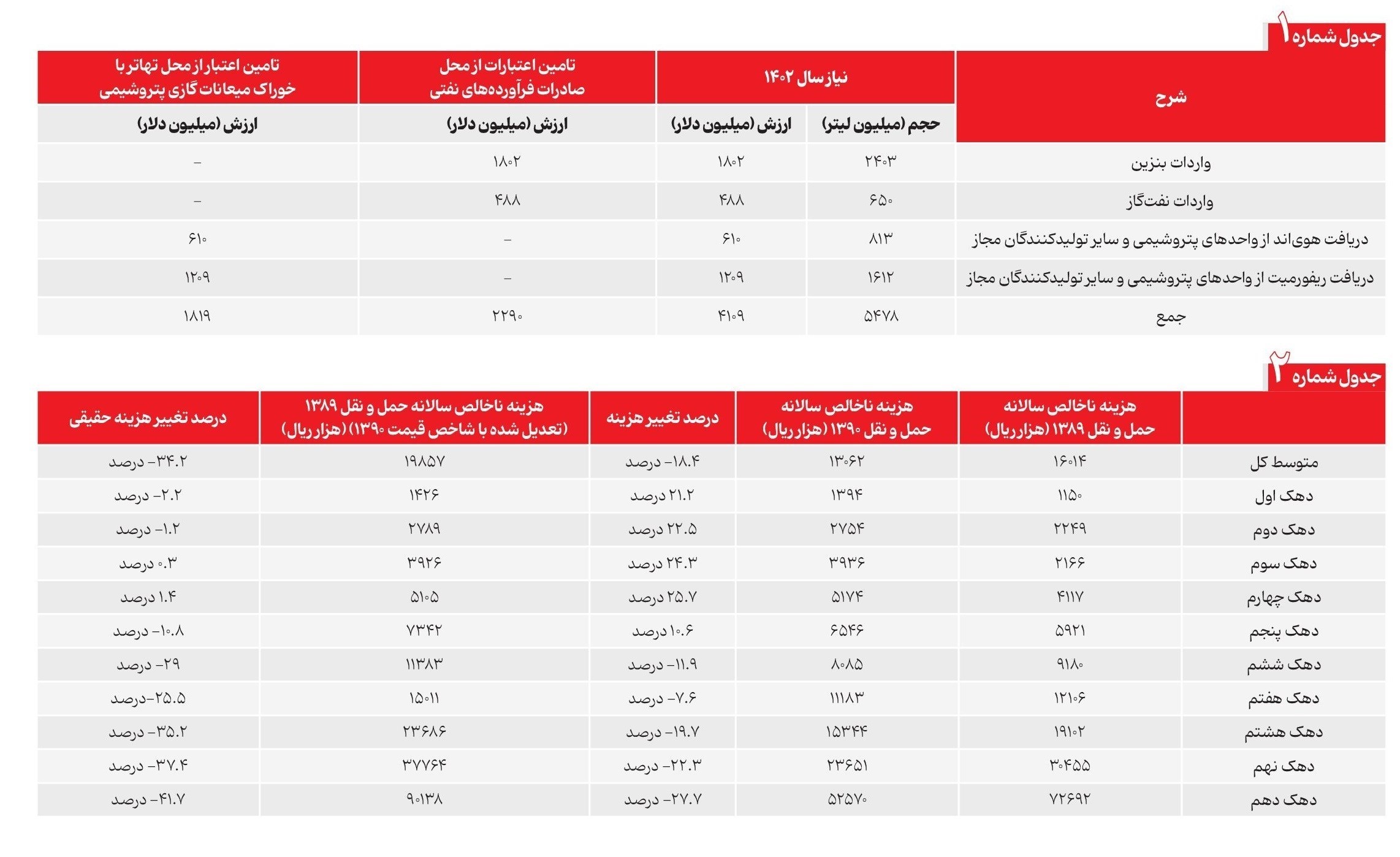 بنزین , دولت چهاردهم , 