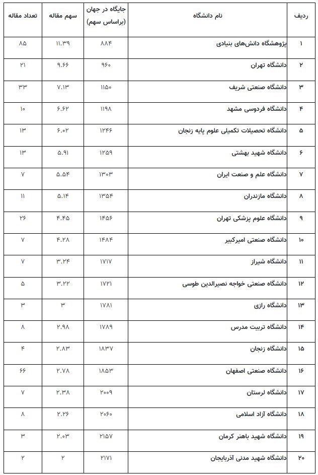 دانشگاه های جمهوری اسلامی ایران , 