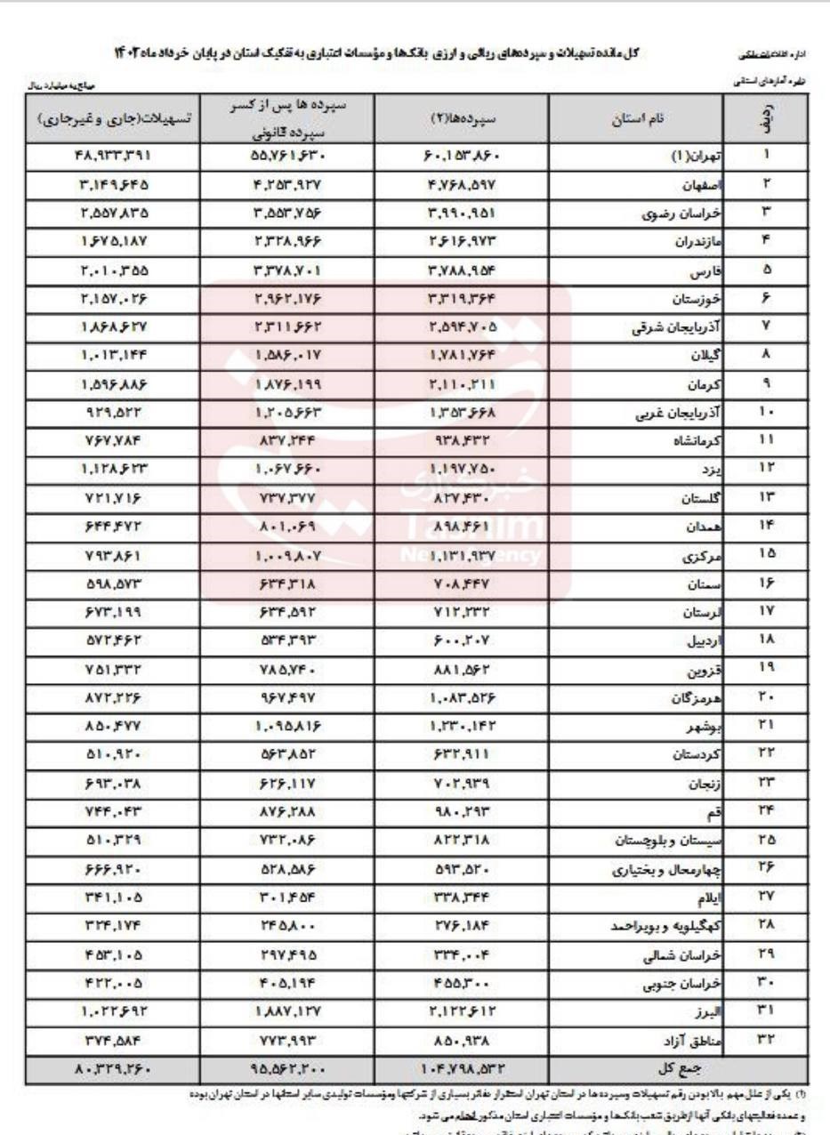 بانک مرکزی جمهوری اسلامی ایران , تسهیلات بانکی ,