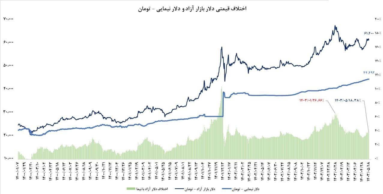 عبور ارز نیما از سقف فرزین 2