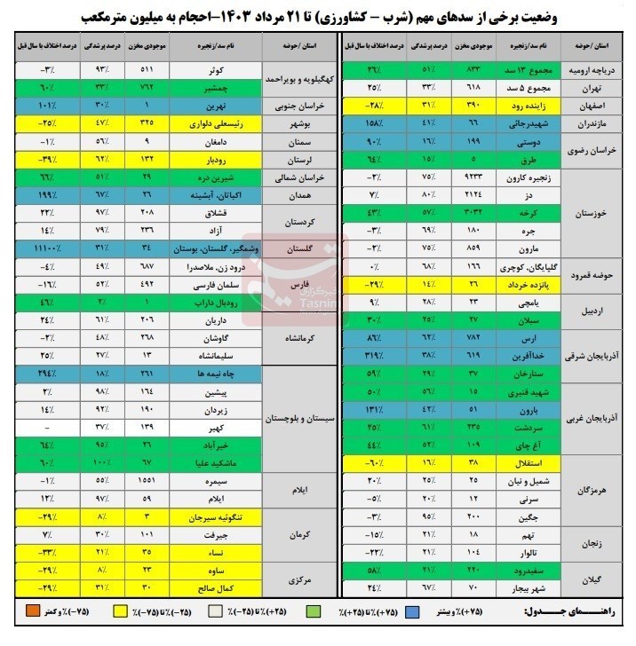 ۴۵درصد مخازن سدهای کشور خالی است