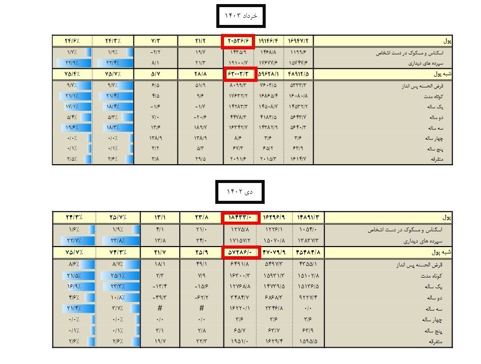 بانک مرکزی جمهوری اسلامی ایران , 