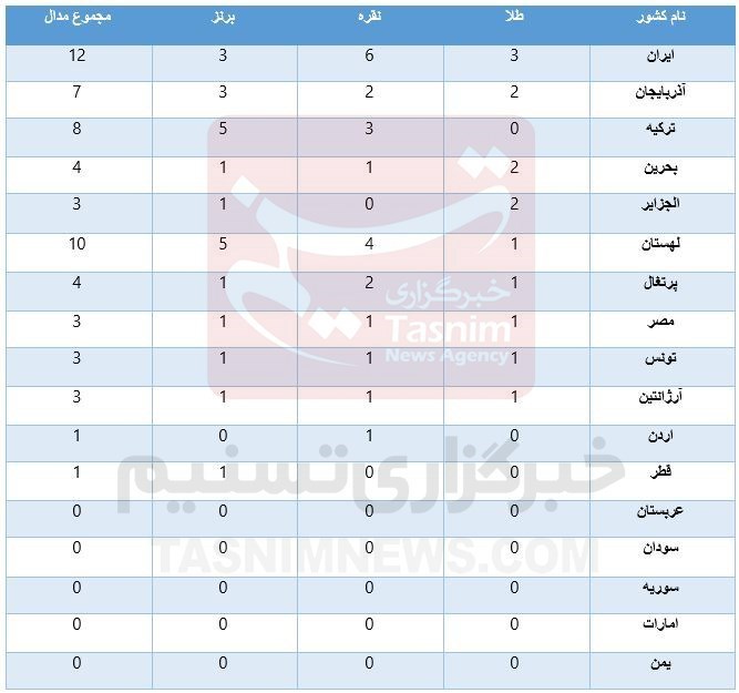 ورزش ایران قدرتمند در منطقه؛ بالاتر از سرمایه گذاران + جدول