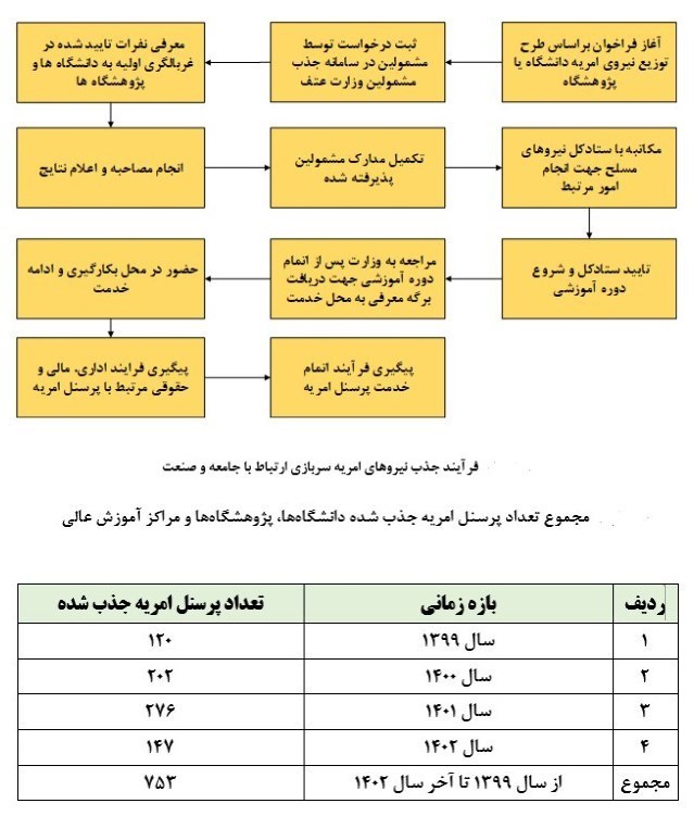 امریه سربازی , وزارت علوم , 