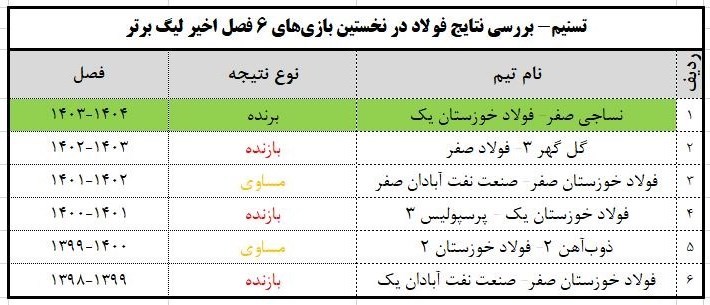 تیم فوتبال فولاد خوزستان , 