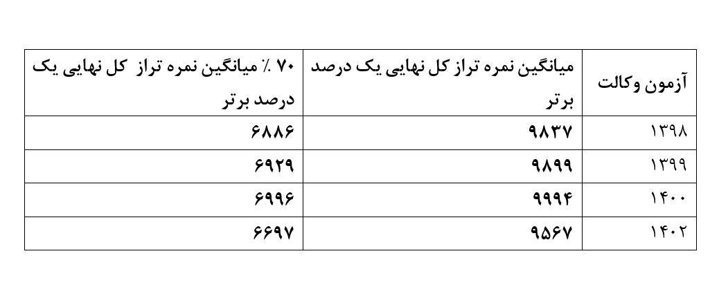 آزمون وکالت , قانون , اسکودا , قوه قضائیه , 