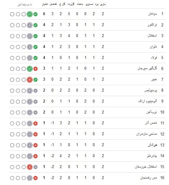 تیم فوتبال سپاهان اصفهان , لیگ برتر فوتبال , 