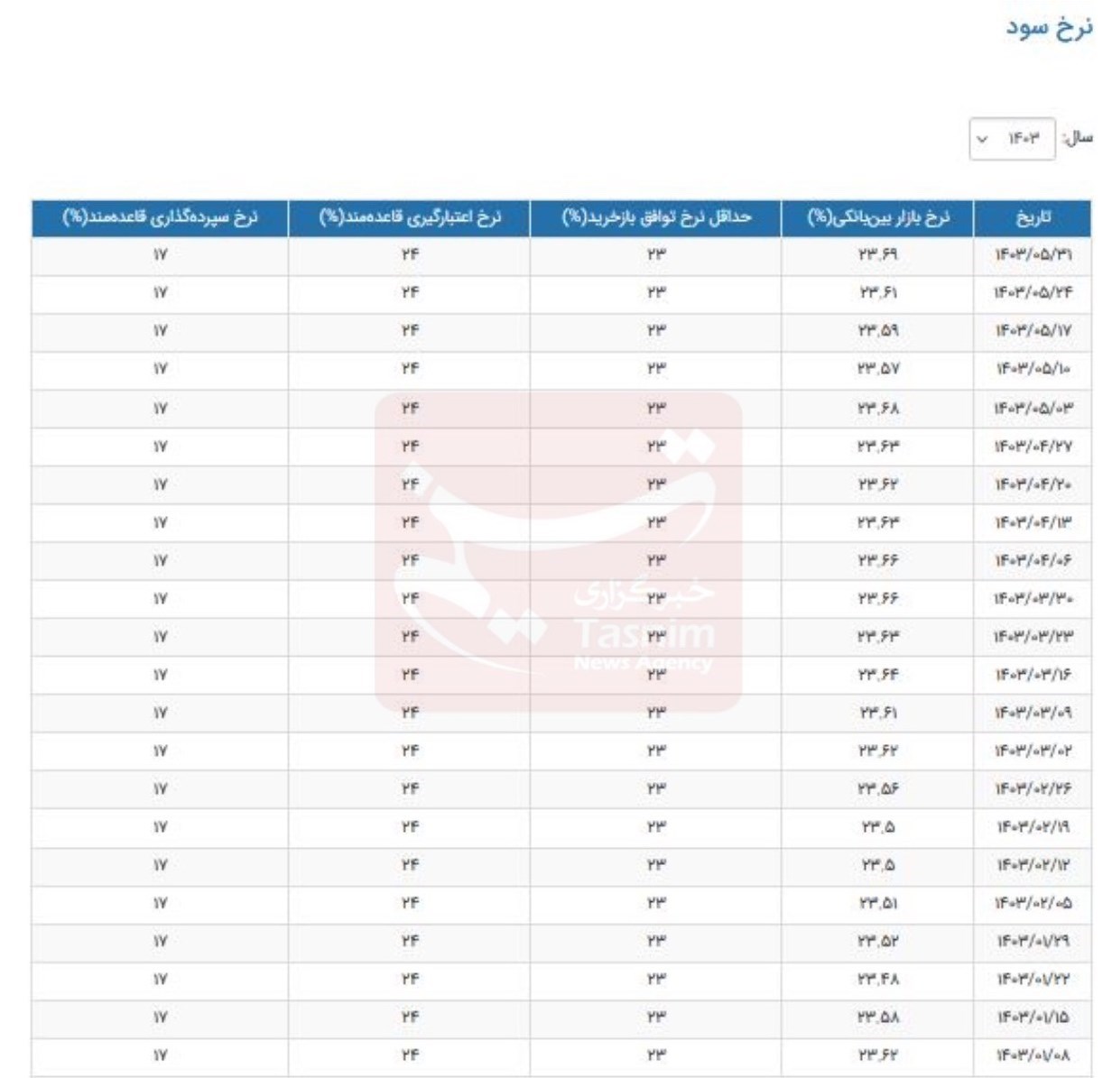 نرخ سود بانکی|سود بانکی , بانک مرکزی جمهوری اسلامی ایران ,