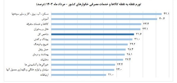 بازار مسکن , 