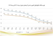 نزول شاخص‌های تورمی آذربایجان شرقی در مردادماه
