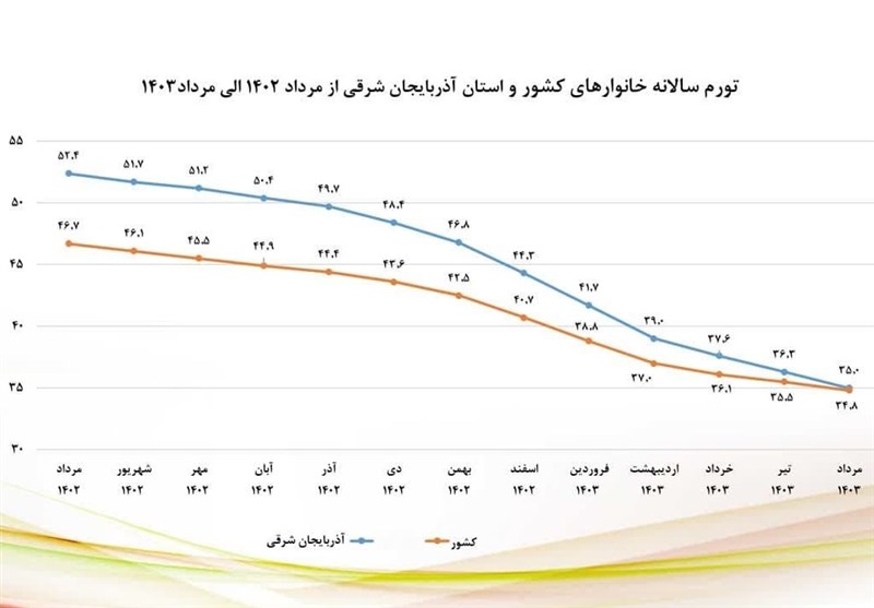 نزول شاخص‌های تورمی آذربایجان شرقی در مردادماه