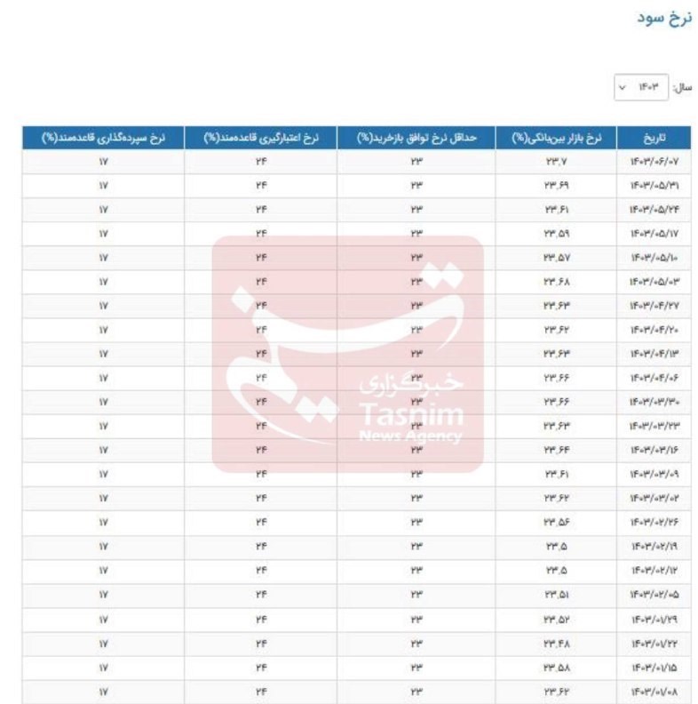 نرخ سود بین‌بانکی رکورد زد/ نرخ سود، عجیب شد