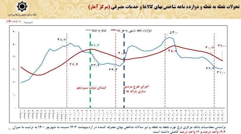 چرا همتی آمارهای رسمی کشور را زیر سوال می برد؟ 2