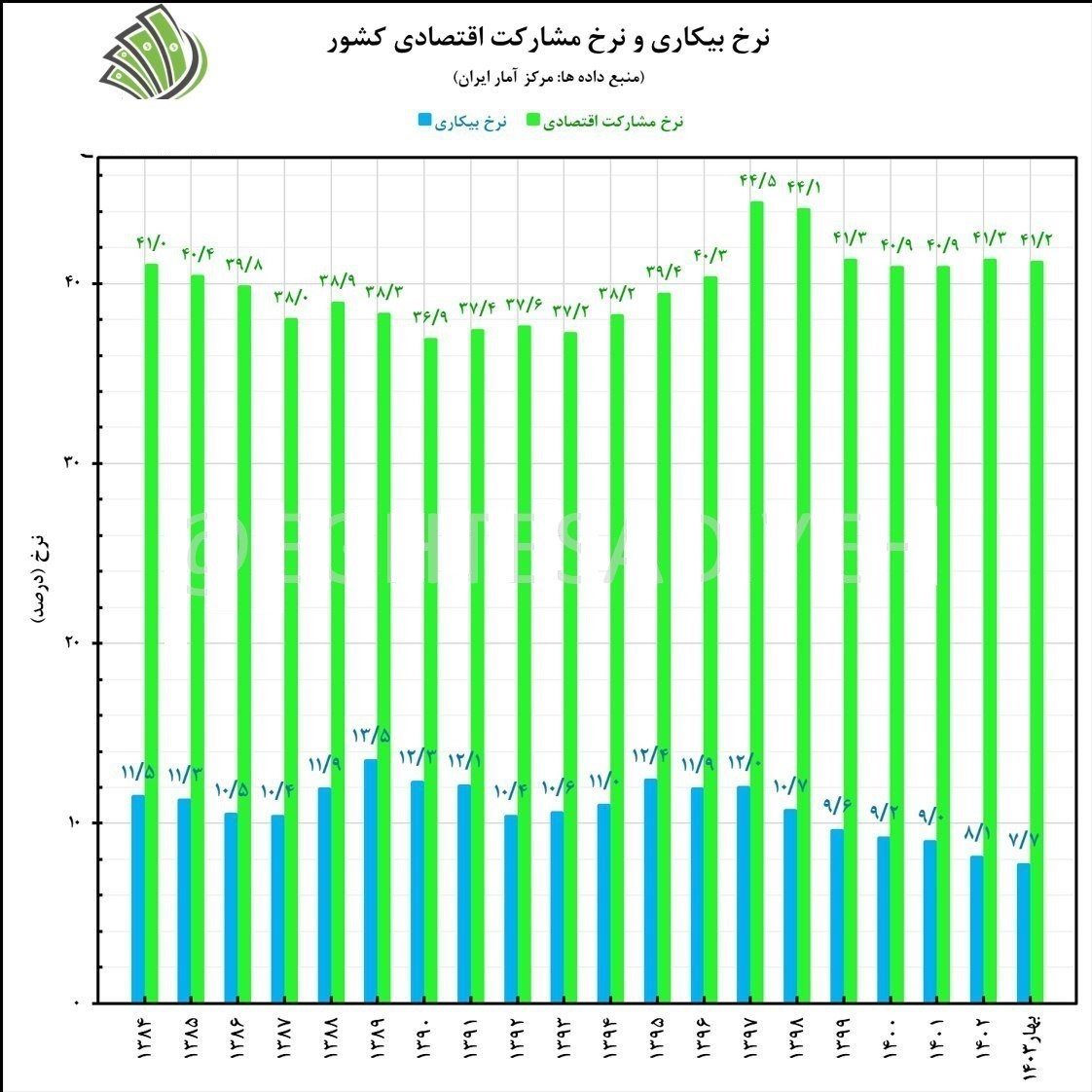 آقای همتی، لطفا آمارهای رسمی را زیر سوال نبرید! 2