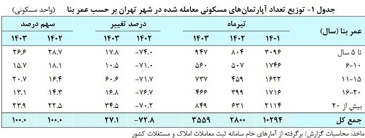 تقاضا برای این خانه‌ها بالا رفت/ جزییات