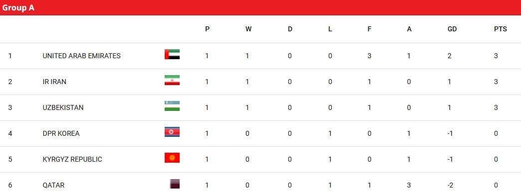 تیم ملی فوتبال ایران , جام جهانی 2026 , تیم ملی فوتبال ژاپن , تیم ملی فوتبال کره جنوبی , تیم ملی فوتبال عربستان سعودی , 