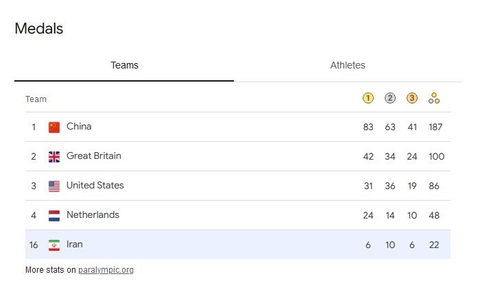 پارالمپیک 2024| ایران با هت‌تریک طلا در رده شانزدهم ایستاد 2