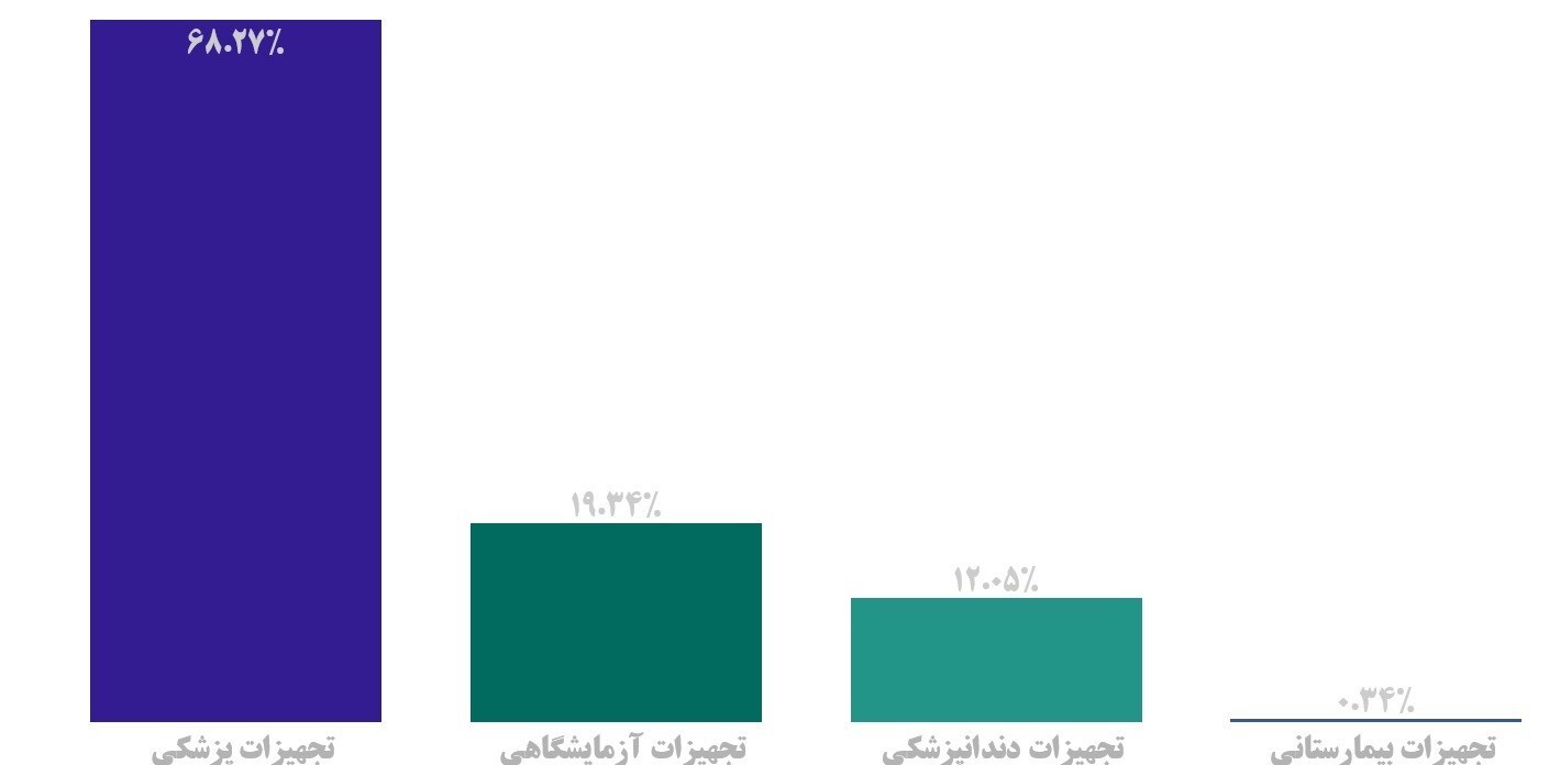 پرمصرف‌ترین تجهیزات پزشکی کشور / "استنت قلب" رتبه اول ارزبری 2