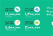 استقبال گسترده زائرین اربعین از اپلیکیشن بله