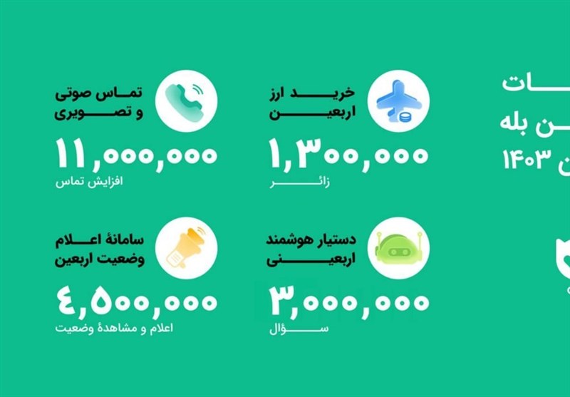 استقبال گسترده زائرین اربعین از اپلیکیشن بله