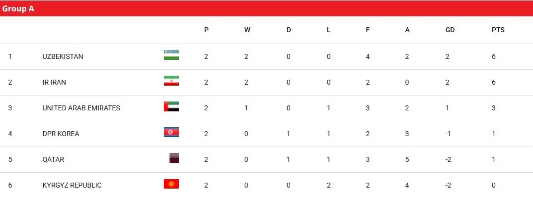 نتایج دیدارهای هفته دوم انتخابی جام جهانی 2026در آسیا + جدول 2