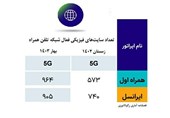 آخرین وضعیت راه‌اندازی سایت‌های 5G در ایران