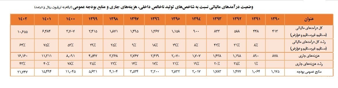 مالیات , 