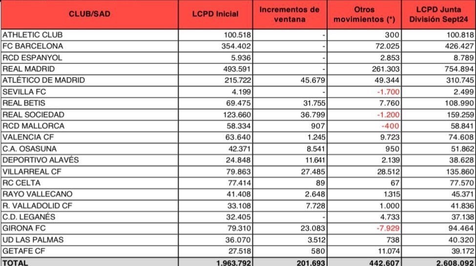 تیم فوتبال بارسلونا , تیم فوتبال رئال مادرید , تیم فوتبال اتلتیکو مادرید اسپانیا , لالیگا اسپانیا , 